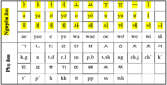 Bảng nguyên âm và phụ âm tiếng Hàn Quốc