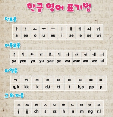 ​Cách học phụ âm tiếng Hàn nhanh nhất