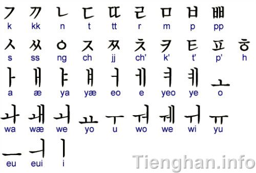 Giới thiệu khái quát về chữ Hàn Phần 1